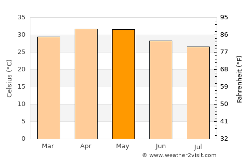 Mudgal average temperature in May
