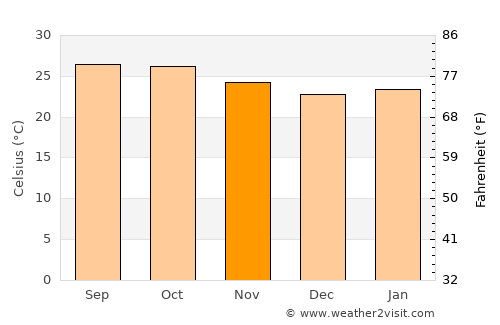 Mudgal average temperature in November
