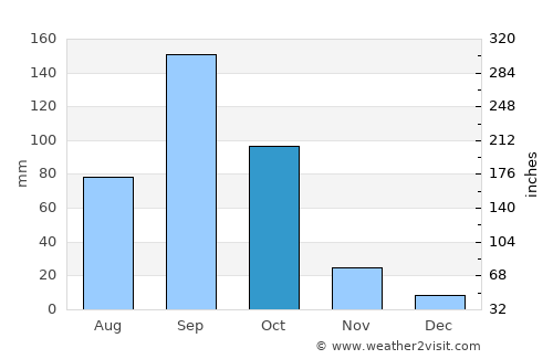 Mudgal average rain in October