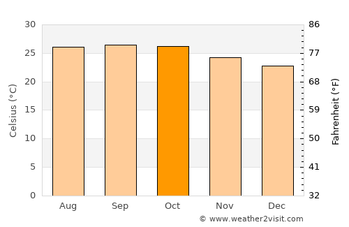 Mudgal average temperature in October