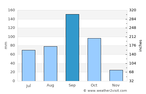 Mudgal average rain in September