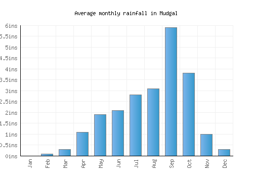 Mudgal monthly rainfall chart (inches)