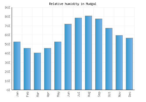 Mudgal relative humidity averages