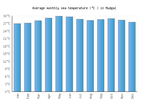 Mudgal average sea temperature chart (Celsius)