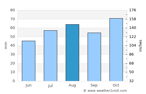 Mudgee average rain in August