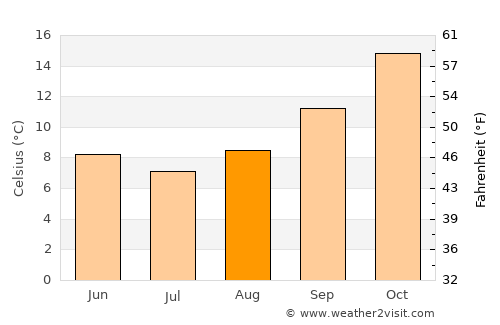 Mudgee average temperature in August