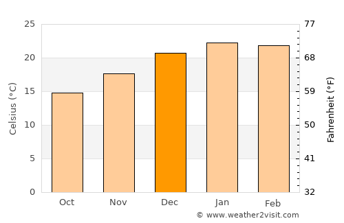 Mudgee average temperature in December