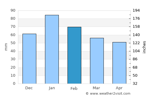 Mudgee average rain in February
