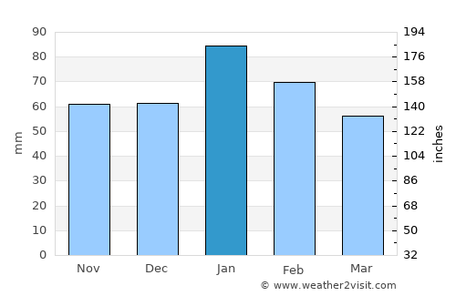 Mudgee average rain in January