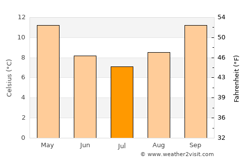 Mudgee average temperature in July