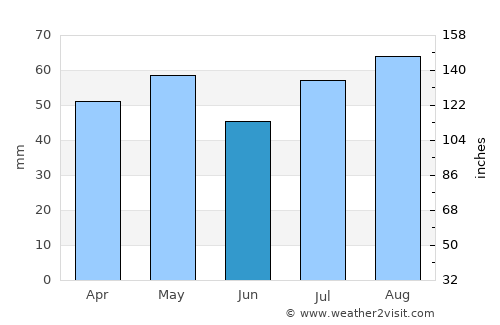 Mudgee average rain in June