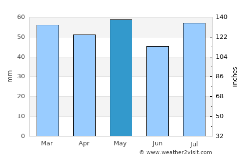 Mudgee average rain in May