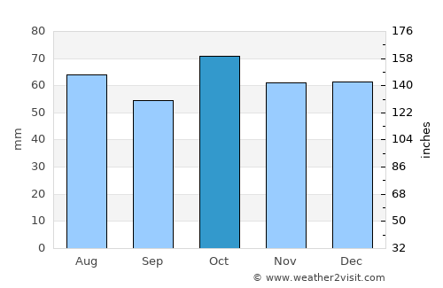 Mudgee average rain in October
