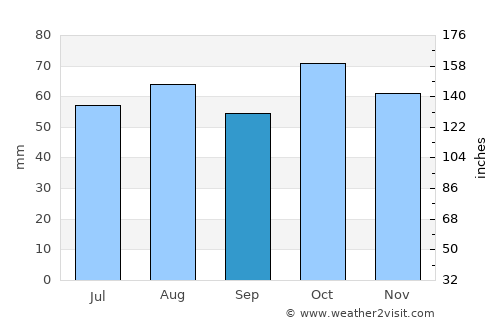 Mudgee average rain in September