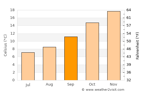 Mudgee average temperature in September