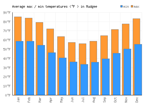 Mudgee average minimum / maximum temperatures (Fahrenheit)