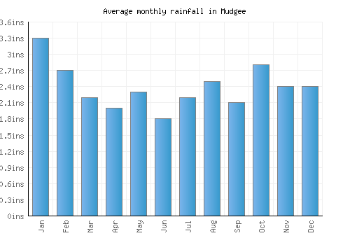 Mudgee monthly rainfall chart (inches)