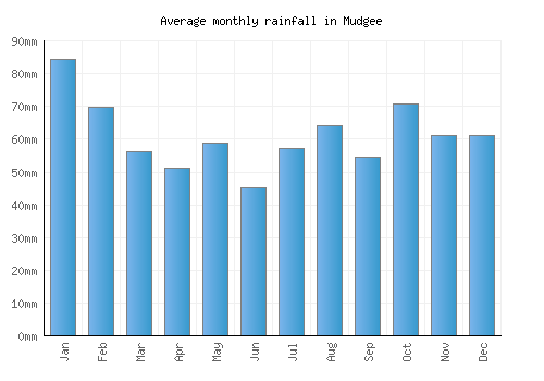 Mudgee monthly rainfall chart (mm)