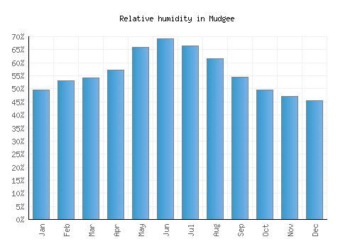Mudgee relative humidity averages