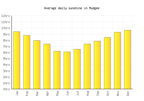 Mudgee average daily sunshine chart