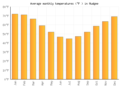Mudgee average temperature chart (Fahrenheit)