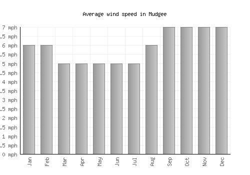 Mudgee average winspeed by month (mph)