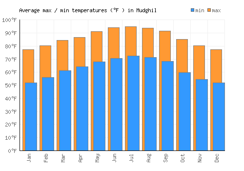 Mudghil average minimum / maximum temperatures (Fahrenheit)