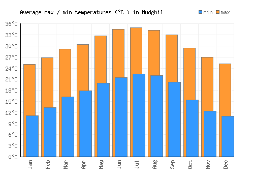 Mudghil average minimum / maximum temperatures (Celsius)