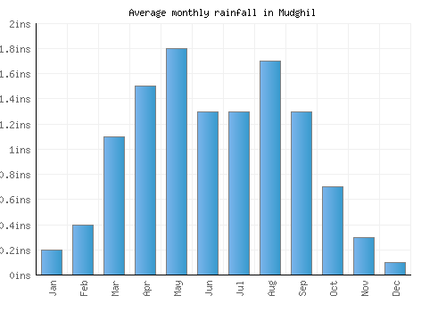 Mudghil monthly rainfall chart (inches)
