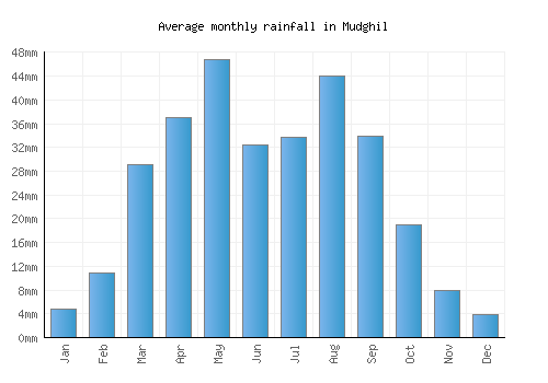 Mudghil monthly rainfall chart (mm)