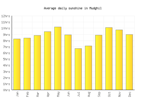 Mudghil average daily sunshine chart