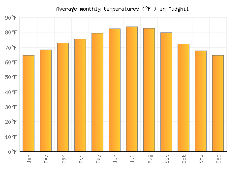 Mudghil average temperature chart (Fahrenheit)