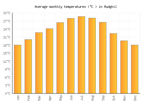 Mudghil average temperature chart (Celsius)