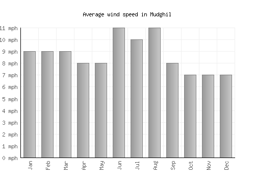 Mudghil average winspeed by month (mph)