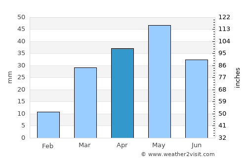 Mudghil average rain in April