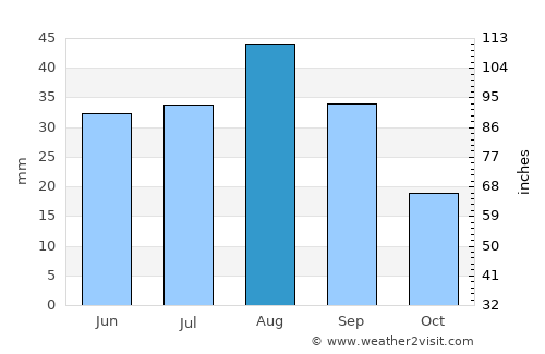 Mudghil average rain in August