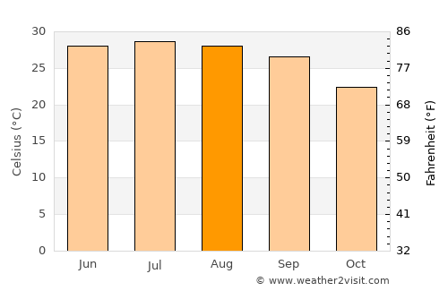Mudghil average temperature in August