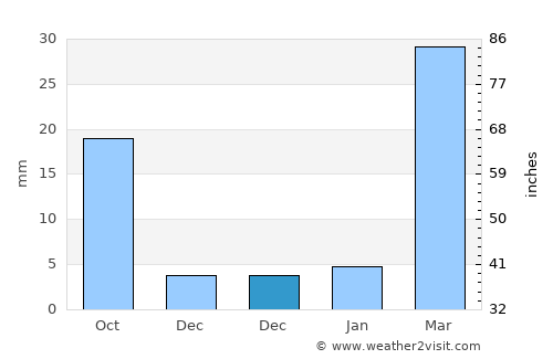 Mudghil average rain in December