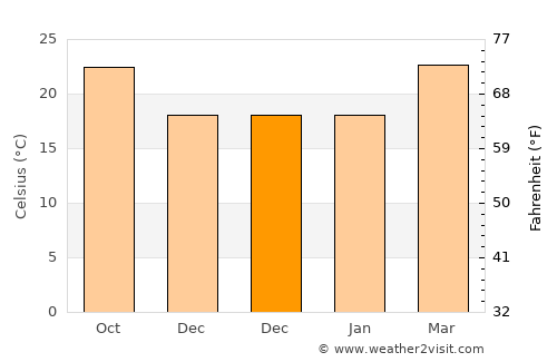 Mudghil average temperature in December