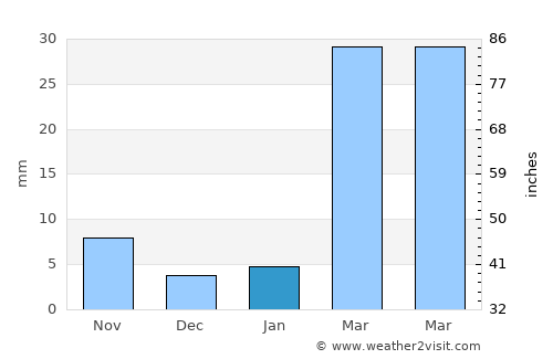 Mudghil average rain in January
