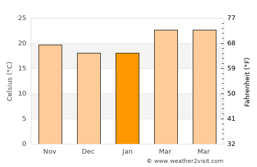 Mudghil average temperature in January