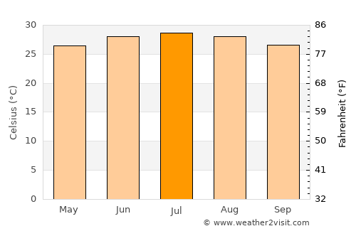 Mudghil average temperature in July