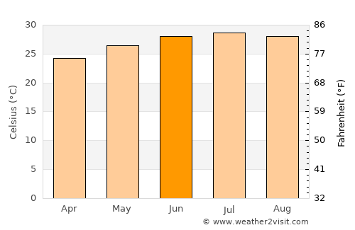 Mudghil average temperature in June