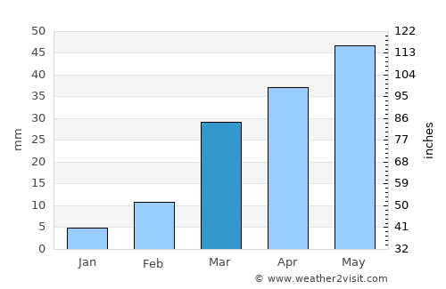 Mudghil average rain in March