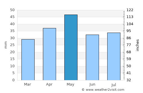 Mudghil average rain in May