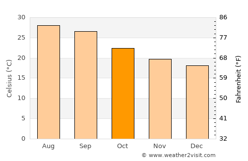 Mudghil average temperature in October