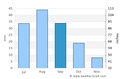 Mudghil average rain in September