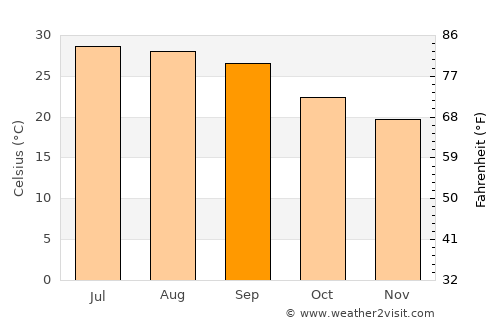 Mudghil average temperature in September