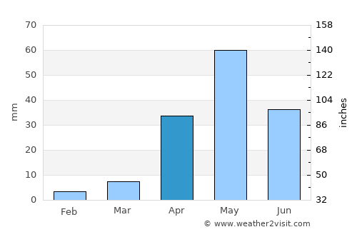Mudhol average rain in April