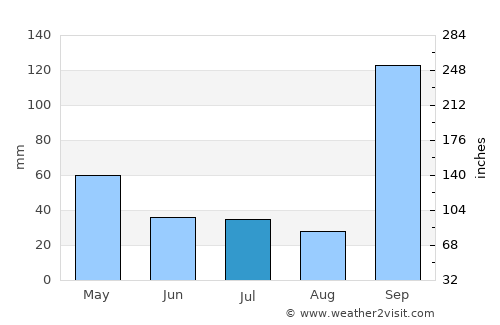 Mudhol average rain in July